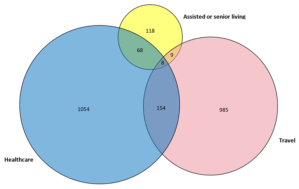 Figure 6b. Number of reported confirmed cases and deaths of Legionnaires&rsquo; disease by exposure category&mdash;SLDSS, complete reporting jurisdictions, 2019