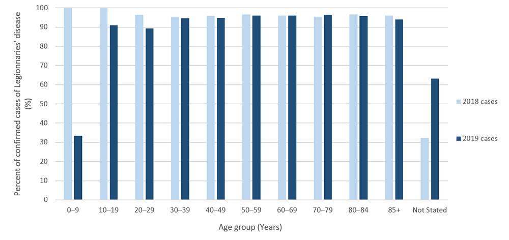 Figure 7. Percent of reported confirmed cases of Legionnaires&rsquo; disease that were treated in hospital by age group and year&mdash;SLDSS, complete reporting jurisdictions, 2018 and 2019