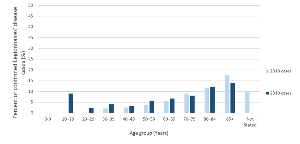 Figure 8. Percent of reported confirmed cases of Legionnaires&rsquo; disease resulting in death by age group and year&mdash;SLDSS, complete reporting jurisdictions, 2018 and 2019