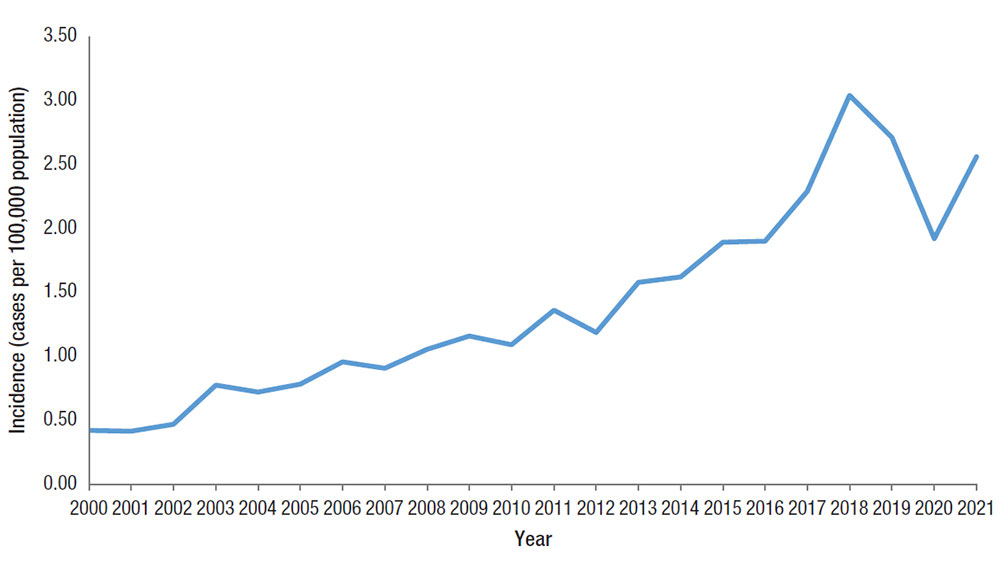 Figure 1. Crude incidence rates of reported confirmed cases of Legionnaires&rsquo; disease by year&mdash;NNDSS, United States, 2000&ndash;2021