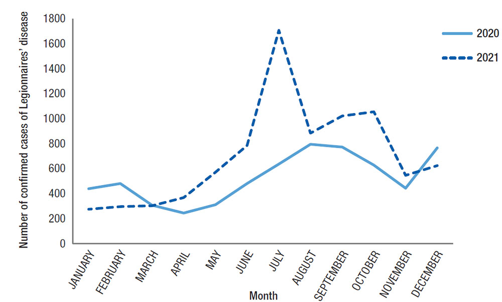 Figure 2. Number of reported confirmed cases of Legionnaires&rsquo; disease by month and year&mdash;NNDSS, United States, 2020 and 2021