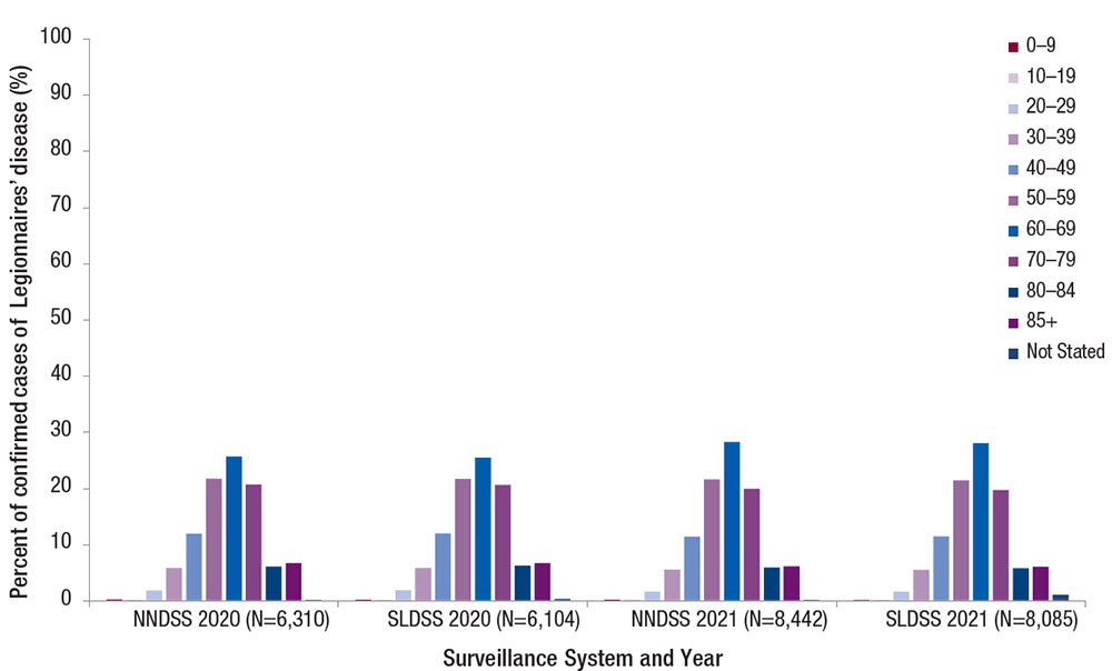 Figure 4a. Percent of reported confirmed cases of Legionnaires&rsquo; disease by age group and year&mdash;NNDSS and SLDSS, United States, 2020 and 2021