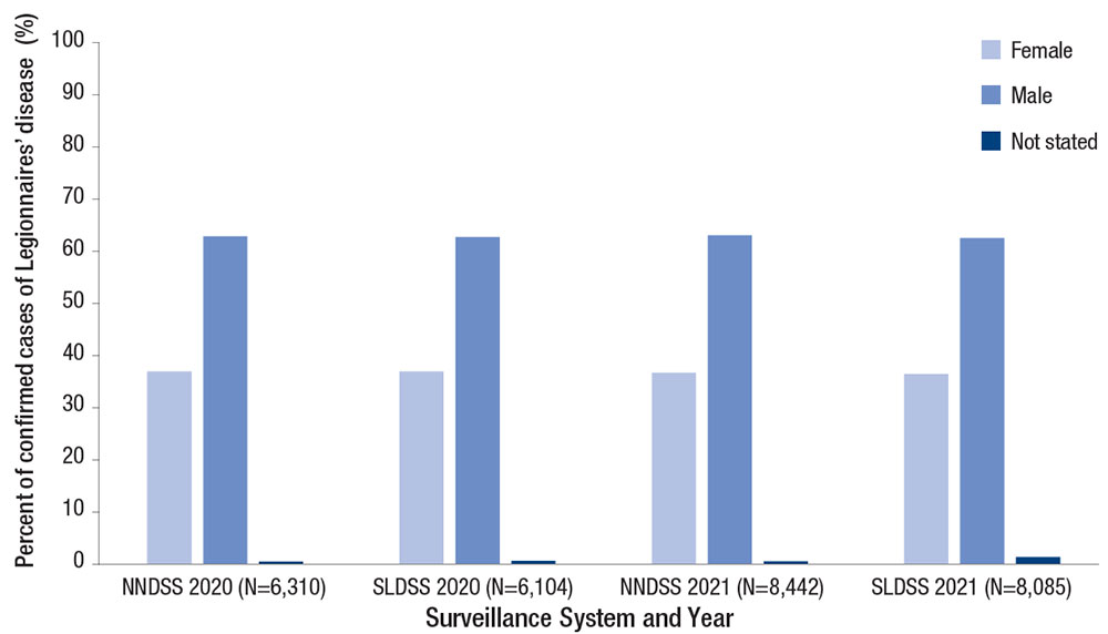 Figure 4b. Percent of reported confirmed cases of Legionnaires&rsquo; disease by sex and year&mdash;NNDSS and SLDSS, 2020 and 2021