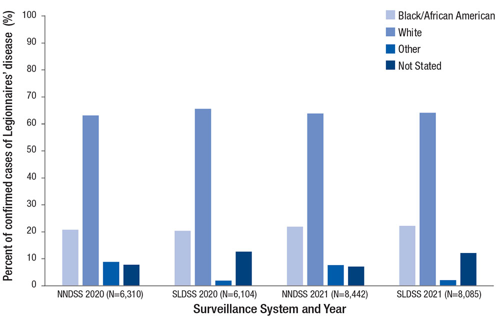 Figure 4c. Percent of reported confirmed cases of Legionnaires&rsquo; disease by race and year&mdash;NNDSS and SLDSS, United States, 2020 and 2021