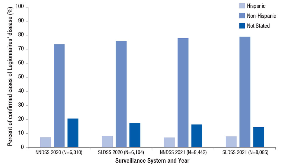 Figure 4d. Percent of reported confirmed cases of Legionnaires&rsquo; disease by ethnicity and year&mdash;NNDSS and SLDSS, United States, 2020 and 2021