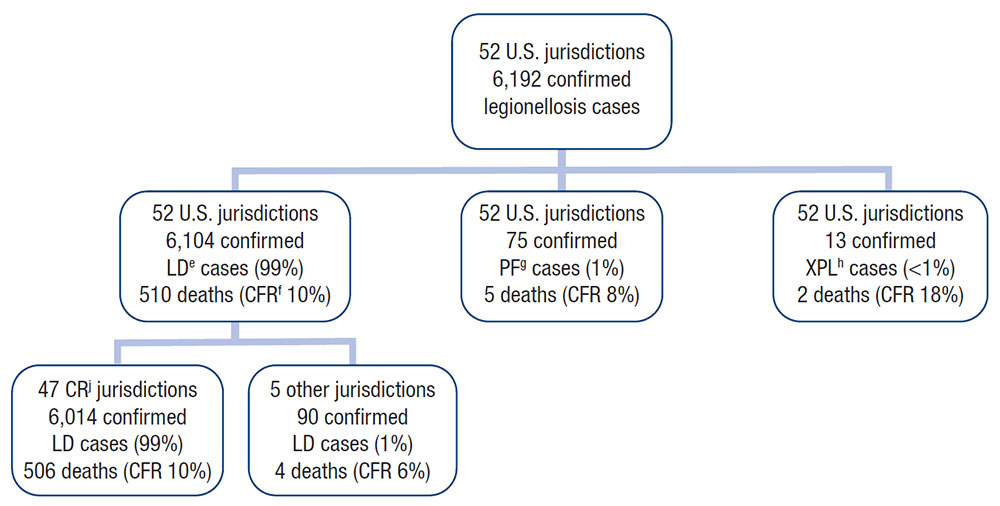 Figure 5a. Reported confirmed cases of legionellosis by syndrome and completeness of jurisdictional reporting&mdash;SLDSS, United States, 2020