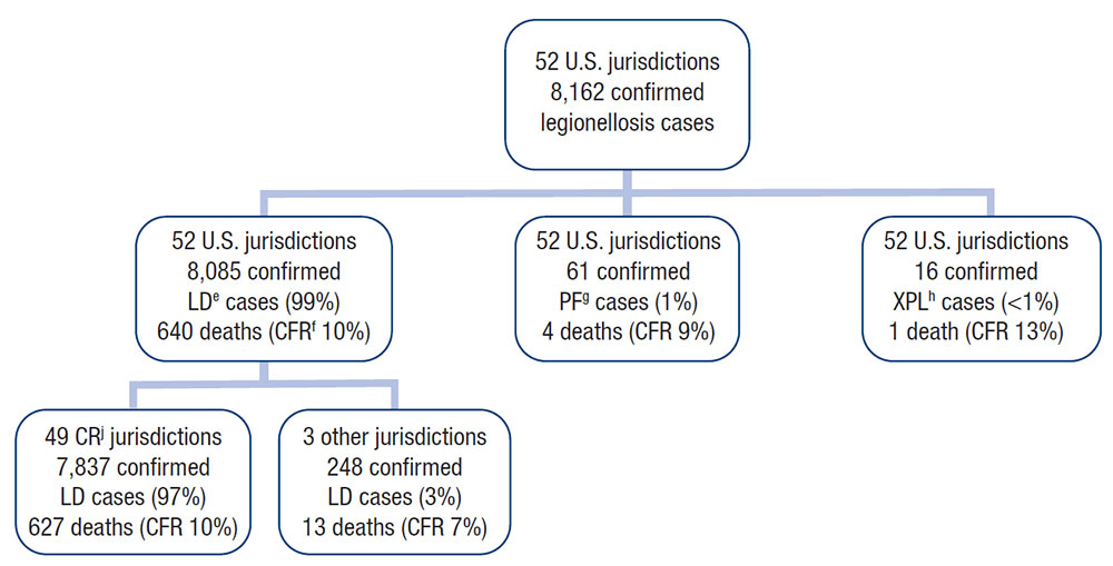 Figure 5b. Reported confirmed cases of legionellosis by syndrome and completeness of jurisdictional reporting&mdash;SLDSS, United States, 2019