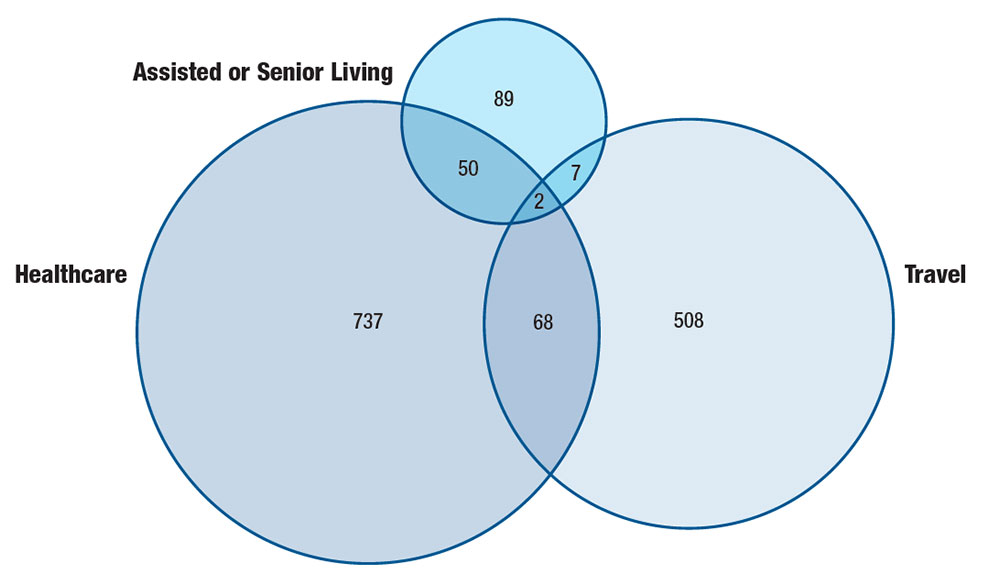 Figure 6a. Number of reported confirmed cases of Legionnaires&rsquo; disease by exposure category&mdash;SLDSS, complete reporting jurisdictions, 2020