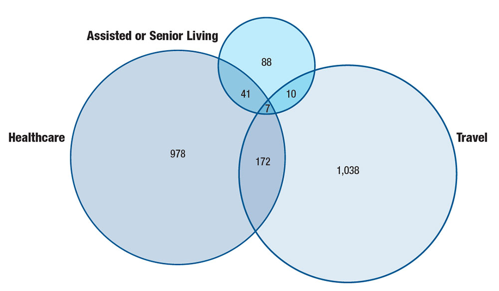 Figure 6b. Number of reported confirmed cases of Legionnaires&rsquo; disease by exposure category&mdash;SLDSS, complete reporting jurisdictions, 2021