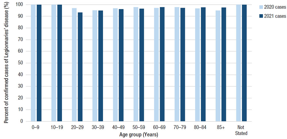 Figure 7. Percent of reported confirmed cases of Legionnaires&rsquo; disease that were treated in hospital by age group and year&mdash;SLDSS, complete reporting jurisdictions, 2020 and 2021