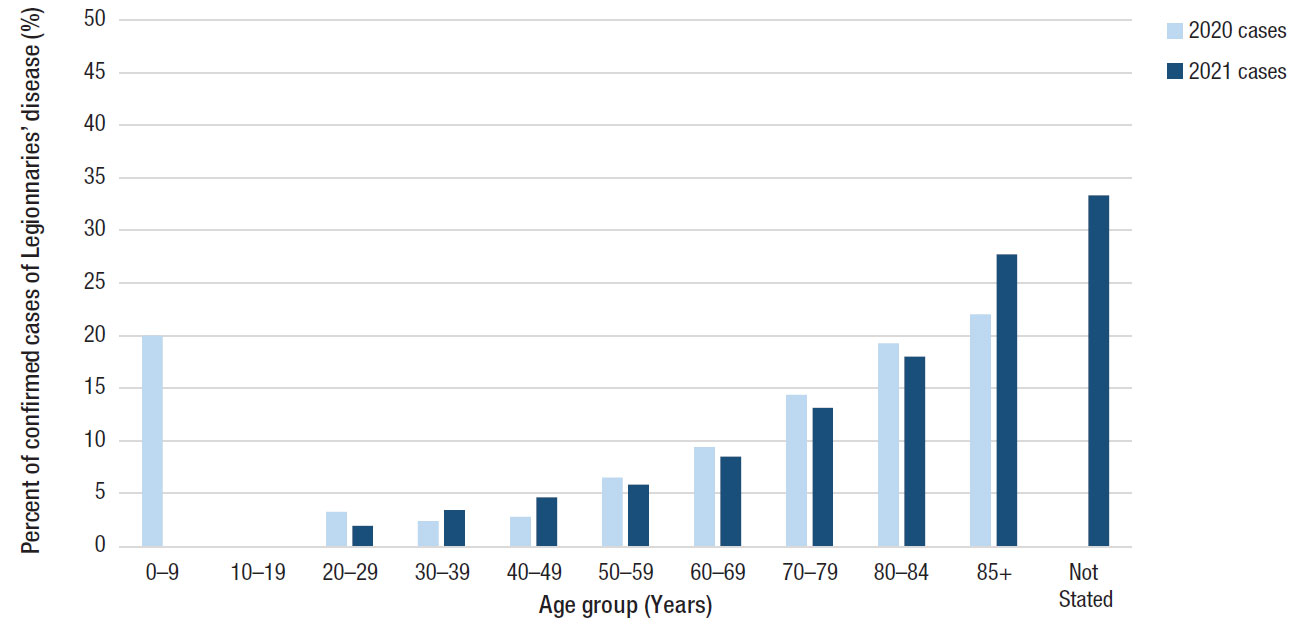 Figure 8. Percent of reported confirmed cases of Legionnaires&rsquo; disease resulting in death by age group and year&mdash;SLDSS, complete reporting jurisdictions, 2020 and 2021