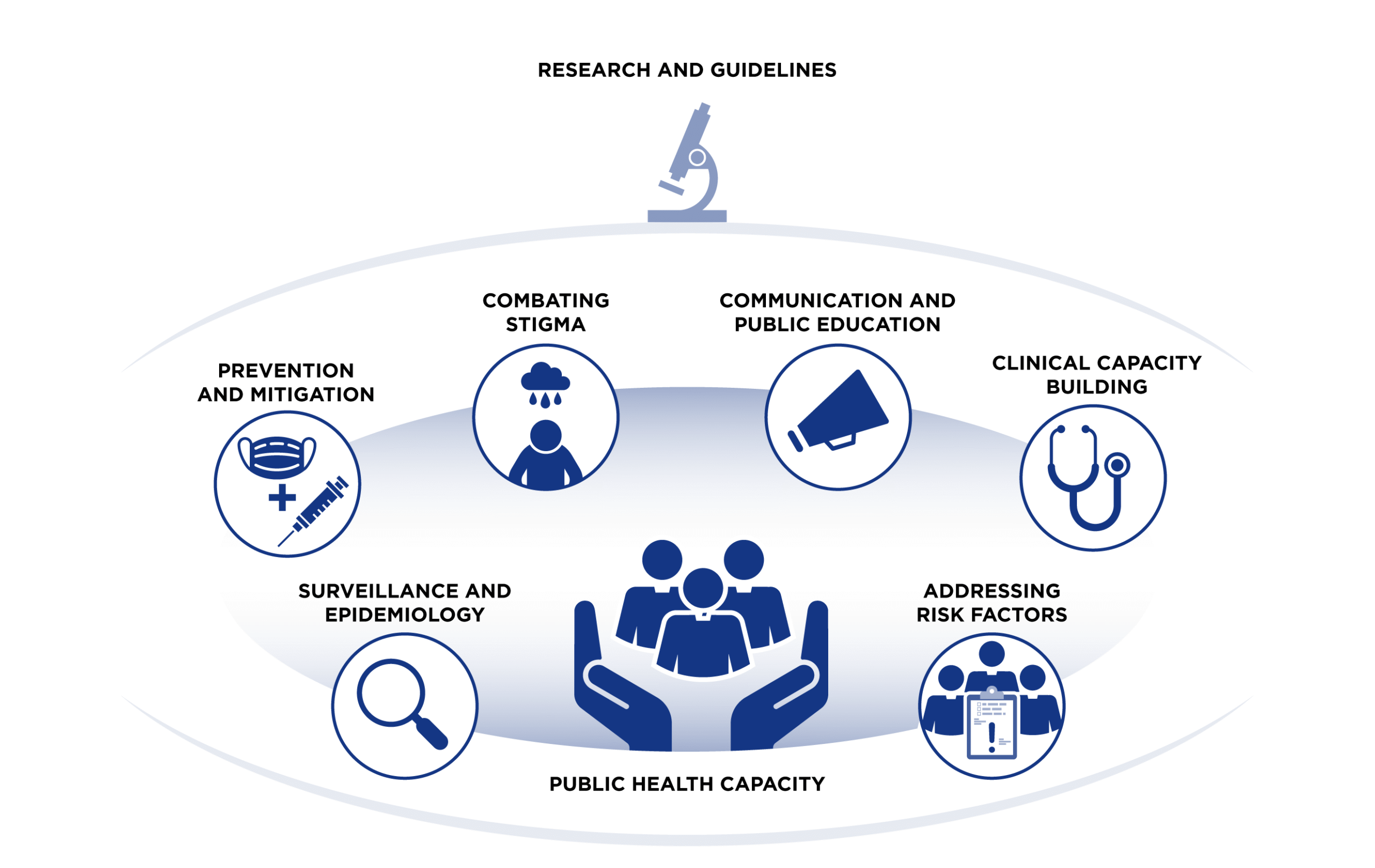 Graphic showing different themes of Long COVID support