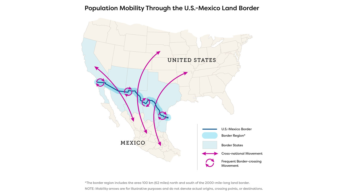 Map of the U.S.-Mexico border and border region, which is the area of land extending 62 miles (100 kilometers) north and south of the 2000-mile-long (3218 kilometers) international boundary. The map depicts regular, local population movement within the border region using cyclic arrows. Population movement between various parts of Mexico and areas across the U.S. is portrayed with long arrows.