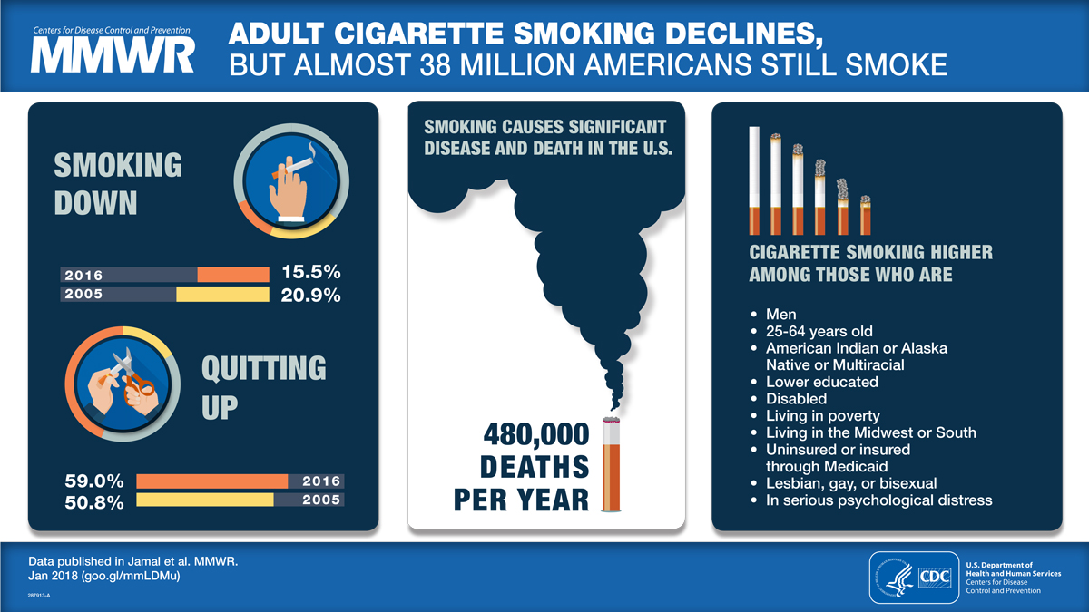 Current Cigarette Smoking Among Adults — United States, 2016
