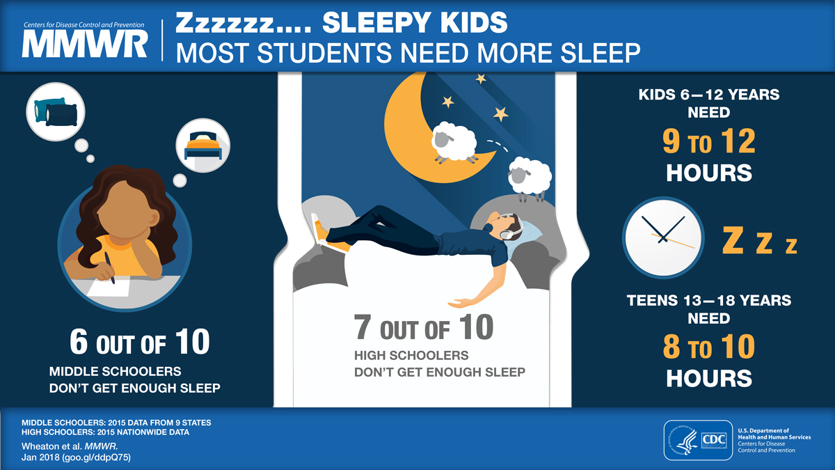 Short Sleep Duration Among Middle School and High School Students — United States, 2015