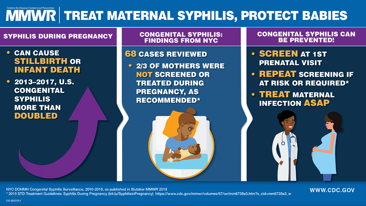 Factors Contributing to Congenital Syphilis Cases — New York City, 2010–2016