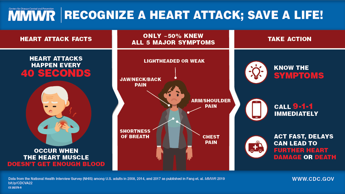 Awareness of Heart Attack Symptoms and Response Among Adults — United States, 2008, 2014, and 2017