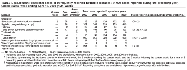 TABLE I. (Continued) Provisional cases of infrequently reported notifiable diseases (<1,000 cases reported during the preceding year) �