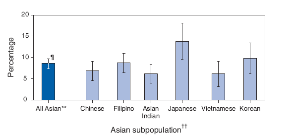 Percentage of Asian Adults* Who Reported Moderate or Heavier Drinking,�