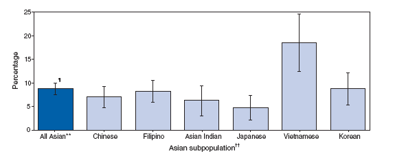 Percentage of Asian Adults* Reporting Fair or Poor Health,�
by Asian Subpopulation � National Health Interview Survey,
United States, 2004�2006�