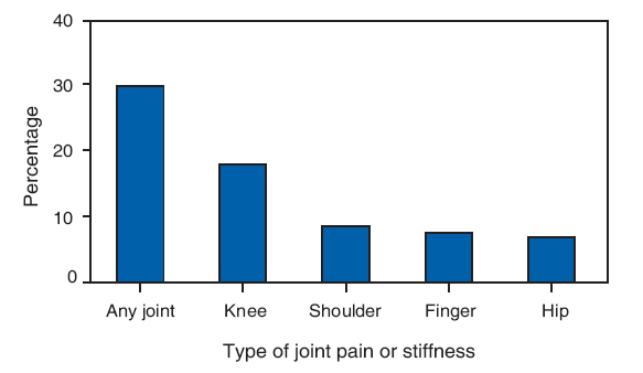 Percentage of Adults* Reporting Joint Pain or Stiffness,� � National Health
Interview Survey,� United States, 2006