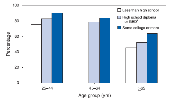 Percentage of Women Aged >25 Years Who Had a Papanicolaou (Pap)
Smear Test* During the Preceding 3 Years, by Age Group and Education
Level � National Health Interview Survey, United States, 2005*
