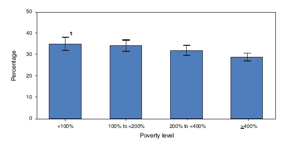 Age-Adjusted Percentage of Adults* Aged &ge;20 Years with Hypertension,�
by Poverty Level� � National Health and Nutrition Examination Survey,
United States, 2003�2006