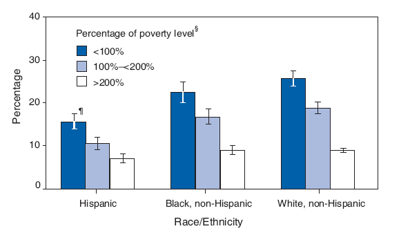 Percentage of Persons with Activity Limitation Caused by a Chronic
Condition,* by Poverty Level Status and Race/Ethnicity � National Health
Interview Survey, United States, 2006�