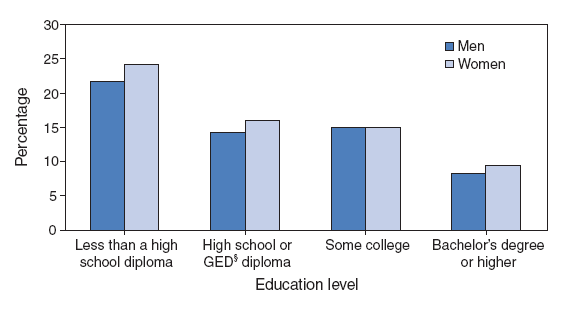 Percentage of Adults Aged >25 Years with Limitation of Activity Caused by One or More Chronic Conditions,* by Education Level and Sex � National Health Interview Survey, United States, 2006�