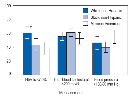 Age-Adjusted Percentage of Adults Aged &ge;40 Years with Diagnosed
Diabetes Who Have Glycosylated Hemoglobin (HbA1c), Total Blood
Cholesterol, and Blood Pressure Under Control, by Race/Ethnicity �
National Health and Nutrition Examination Survey, United States, 2003�2006