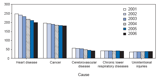 Age-Adjusted Death Rates* for the Five Leading Causes of Death �
United States, 2001�2006�