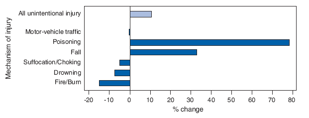 Percentage Change in Death Rates for Leading Causes of Unintentional
Injury, by Mechanism of Injury � United States, 1999 to 2005