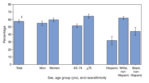 Percentage of Adults Aged >65 Years Who Ever Received a Pneumococcal
Vaccination,* by Sex, Age Group, and Race/Ethnicity � National Health
Interview Survey, United States, 2007�