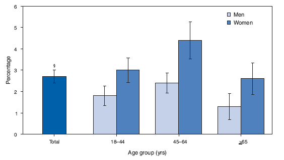 Percentage of Adults With Symptoms of Serious Psychological Distress,*
by Age Group and Sex � National Health Interview Survey,
United States, 2007�
*Results are based on responses to the questions �During the past 30 days,
how often did you feel 1) so sad that nothing could cheer you up, 2) nervous, 3)
restless or fidgety, 4) hopeless, 5) that everything was an effort, or 6) worthless?�
Response codes for the six items for each person were summed to yield a
point value on a 0�24-point scale. A value of 13 or more was used to define
serious psychological distress.
� Estimates are based on household interviews of a sample of the civilian,
noninstitutionalized U.S. population.
� 95% confidence interval.
