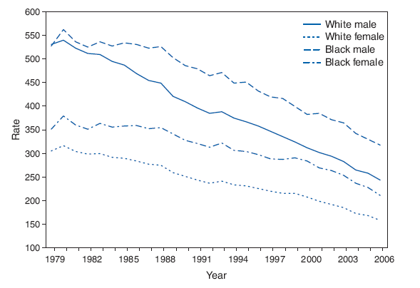 Age-Adjusted Rates* of Death from Heart Disease, by Race and Sex �
United States, 1979�2006�