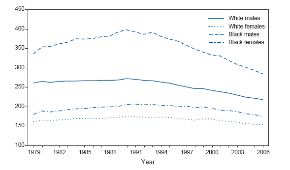 Age-Adjusted Death Rates* for Cancer, by Race and Sex �
United States, 1979�2006�