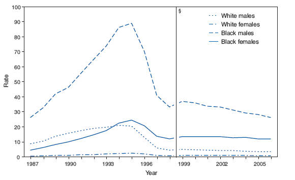 Age-Adjusted Death* Rates for Human Immunodeficiency Virus (HIV)
Disease, by Race and Sex � United States, 1987�2006�