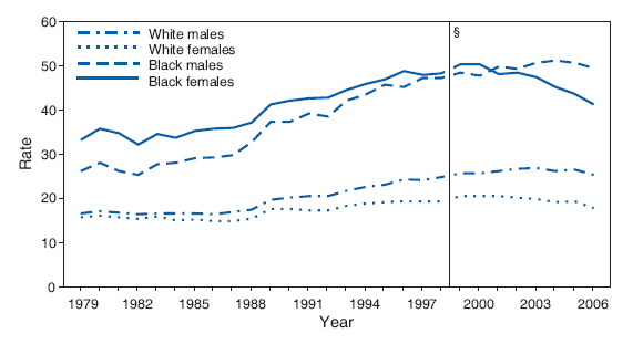 Age-Adjusted Death Rates* for Diabetes, by Race and Sex �
United States, 1979�2006�