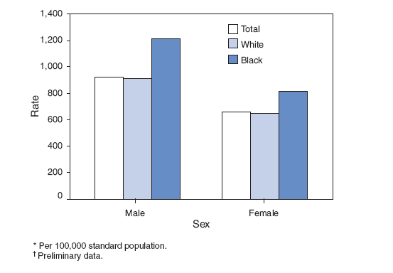 Age-Adjusted Death Rates* by Race and Sex � United States, 2006�