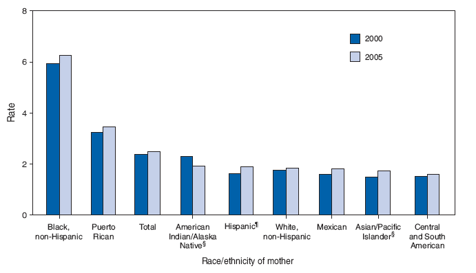 Preterm-Related Infant Mortality* Rates,� by Race/Ethnicity
of Mother � United States, 2000 and 2005