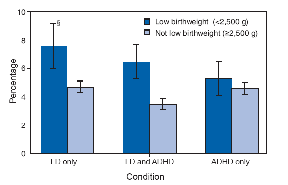 During 2004�2006, the prevalence of diagnosed LD, both with and without ADHD, was greater among children
with low birthweight than among children without low birthweight. Approximately 8% of children with low
birthweight had ever been diagnosed with LD without ADHD compared with approximately 5% of children
without low birthweight. The prevalence of diagnosed ADHD without LD was not associated with a child�s
birthweight.
