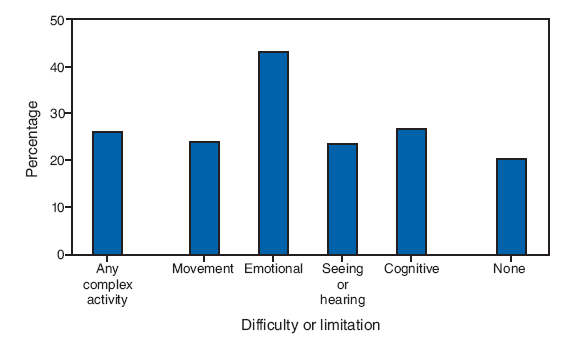 During 2001�2005, the percentage of adults who were current smokers was greater among those with emotional
(43%), cognitive (27%), movement (24%), and seeing or hearing (23%) difficulties and among those with complex activity limitations (26%) than among adults with no disabilities (20%).