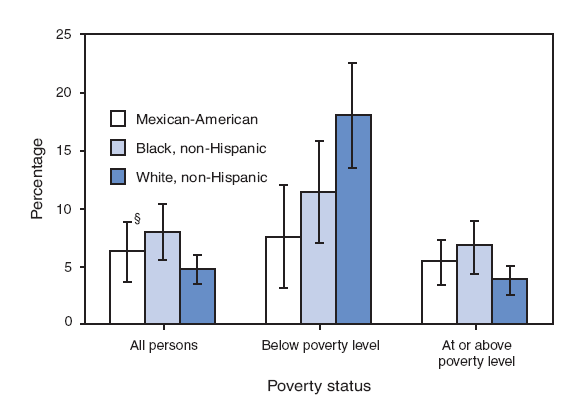 During 2005�2006, overall, non-Hispanic blacks had higher rates of depression (8.0%) than non-Hispanic whites (4.8%). Among persons living below the poverty level, non-Hispanic whites had higher rates of depression (18.0%) than Mexican-Americans (7.6%). Non-Hispanic blacks and non-Hispanic whites living below the poverty level had higher rates of depression than those with higher incomes, whereas rates of depression in Mexican-Americans did not vary by poverty status.