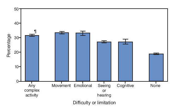 During 2001�2005, the prevalence of obesity was greater among adults with movement (33%), emotional (33%), seeing or hearing (27%), or cognitive (27%) difficulties and among those with any complex activity limitation (32%) than among adults with no disabilities (19%).