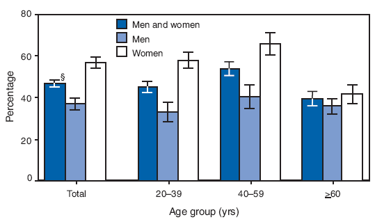 During 2005�2006, 47.1% of adults aged >20 years said they tried to lose weight during the preceding 12 months. More women (57.0%) than men (36.9%) reported weight loss attempts. A greater percentage of women aged 40�59 years tried to lose weight (65.9%) than women aged 20�39 years (58.2%) or >60 years (41.6%).