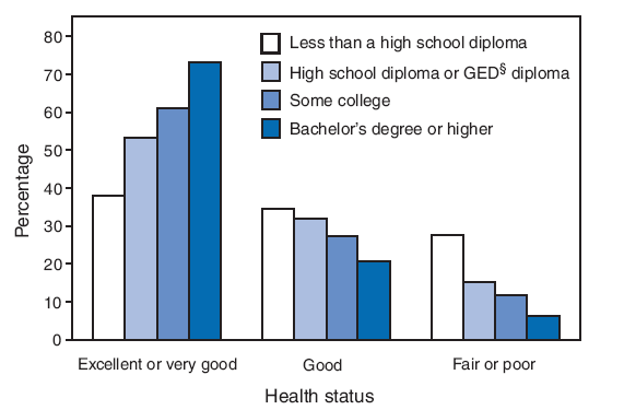The percentage of adults aged >25 years whose health was reported as excellent or very good increased with increased levels of education. Persons with a bachelor�s degree or higher (73.1%) were nearly twice as likely to be reported as being in excellent or very good health as persons with less than a high school diploma (37.9%). Persons with less than a high school diploma were most likely to be reported as being in fair or poor health.