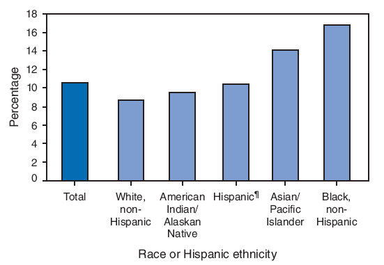 Infants born small for their gestational age (SGA) are at increased risk for neonatal distress, permanent deficits in growth and neurocognitive development, and mortality. Information from U.S. birth certificates for 2005 (the most recent year for which such information is available) shows that a greater percentage of non-Hispanic black women gave birth to an SGA infant (17%), followed by Asian/Pacific Islander women (14%). Hispanic, American Indian/Alaska Native, and non-Hispanic white women were the least likely to have given birth to an SGA infant (9%�10%).