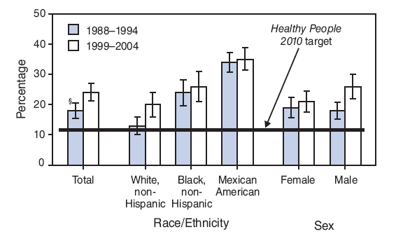 The proportion of young children who ever had dental caries in their primary teeth increased from 18% during 1988�1994 to 24% during 1999�2004, moving away from the Healthy People 2010 target of 11% (objective 21-1a). During 1999�2004, a higher percentage of Mexican-American children (35%) had dental caries than non-Hispanic black (26%) and non-Hispanic white (20%) children.