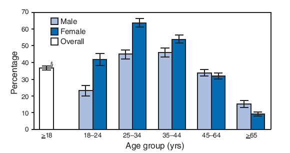 In 2007, overall, 36.6% of adults aged &ge;18 years reported ever being tested for HIV. For both men and women, the percentage of persons who ever had an HIV test was highest among adults aged 25--34 years and 35--44 years and lowest among adults aged >65 years. The percentages who had ever had an HIV test were higher for women than men in age groups 35--44 years and below, not significantly different for men and women at ages 45--64 years, and higher for men than women at ages &ge;65 years.