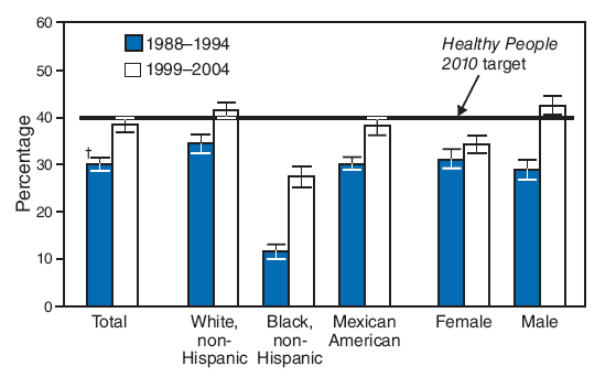 The proportion of adults who have never had a permanent tooth extracted because of dental caries or periodontal 
disease has nearly reached the Healthy People 
2010 target of 40% (objective 21-3), increasing from 30% during 1988--1994 to 
38% during 1999--2004. Although still furthest from the target percentage, tooth retention among non-Hispanic blacks 
improved the most compared with Mexican Americans and non-Hispanic whites, increasing from approximately 12% during 
1988--1994 to approximately 27% during 1999--2004. Although tooth retention was similar among females (31%) and 
males (29%) during 1988--1994, males significantly exceeded the 
Healthy People 2010 target during 1999--2004, increasing 
14 percentage points to 43%. In contrast, the observed 3% increase in tooth retention for females was not statistically 
significant from 1988--1994 to 1999--2004.